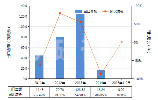 2011-2015年9月中國其他麥角生物堿及其衍生物以及它們的鹽(HS29396900)出口總額及增速統(tǒng)計(jì) 2011-2015年9月中國其他麥角生物堿及其衍生物以及它們的鹽(HS29396900)出口總額及增速統(tǒng)計(jì)